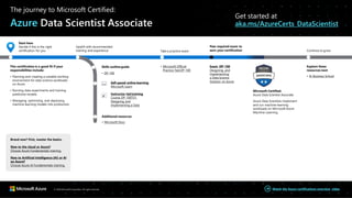 The journey to Microsoft Certified:
Azure Data Scientist Associate
Get started at
aka.ms/AzureCerts_DataScientist
Continue to grow
Pass required exam to
earn your certification
Upskill with recommended
training and experience
Microsoft Certified:
Azure Data Scientist Associate
Azure Data Scientists implement
and run machine learning
workloads on Microsoft Azure
Machine Learning.
Explore these
resources next
• AI Business School
Exam DP-100
Designing and
Implementing
a Data Science
Solution on Azure
Skills outline guide
• DP-100
Start here
Decide if this is the right
certification for you
This certification is a good fit if your
responsibilities include:
• Planning and creating a suitable working
environment for data science workloads
on Azure.
• Running data experiments and training
predictive models.
• Managing, optimizing, and deploying
machine learning models into production.
Brand new? First, master the basics.
New to the cloud or Azure?
Choose Azure Fundamentals training.
New to Artificial Intelligence (AI) or AI
on Azure?
Choose Azure AI Fundamentals training.
Self-paced online learning
Microsoft Learn
Instructor-ledtraining
Course DP-100T01:
Designing and
Implementing a Data
Additional resources
• Microsoft Docs
© 2020 Microsoft Corporation. All rights reserved. Watch the Azure certifications overview video
Take a practice exam
• Microsoft Official
Practice Test DP-100
 