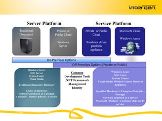 Server Platform                                          Service Platform
  Traditional                        Private or            Private or Public           Microsoft Cloud
  Datacenter                        Public Cloud                 Cloud
                                                                                       Windows Azure
                                         Windows           Windows Azure
                                          Server              platform
                                                             appliance


                            On-Premises Options
                                             Off-Premises Options (Private or Public)
          Windows Server
           SQL Server                            Common                        Windows Azure
          System Center                                                           SQL Azure
                                             Development Tools
           Visual Studio                                                        System Center
                                             .NET Framework         Visual Studio Windows Azure Platform
  Traditional Datacenter Hardware              Management                         Appliance
                                                  Identity
        Choice of Hardware                                         Specified Hardware ( Compute-Network –
  Software purchased as a product                                                   Storage)
Customer / Partner delivers IT service                                   Software acquired as a service
                                                                   Microsoft / Partner / Customer delivers IT
                                                                                     service
 
