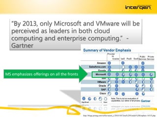 “By 2013, only Microsoft and VMware will be
   perceived as leaders in both cloud
   computing and enterprise computing.” -
   Gartner



MS emphasizes offerings on all the fronts




                                            http://blogs.pcmag.com/miller/assets_c/2010/10/Cloud%20Vendor%20Emphais-16535.php
 