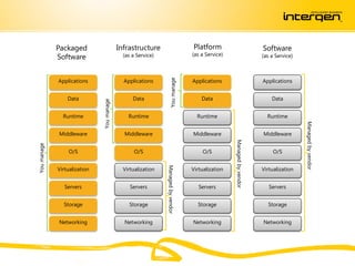 Packaged                      Infrastructure                         Platform                             Software
                                             (as a Service)                       (as a Service)
             Software                                                                                                  (as a Service)



             Applications                    Applications                         Applications                         Applications




                                                                You manage
                 Data                            Data                                 Data                                 Data
                              You manage
               Runtime                         Runtime                              Runtime                              Runtime




                                                                                                                                        Managed by vendor
             Middleware                      Middleware                           Middleware                           Middleware




                                                                                                   Managed by vendor
You manage




                 O/S                              O/S                                 O/S                                   O/S


             Virtualization                  Virtualization   Managed by vendor   Virtualization                       Virtualization


                Servers                         Servers                              Servers                              Servers


               Storage                         Storage                              Storage                              Storage


             Networking                      Networking                           Networking                           Networking
 