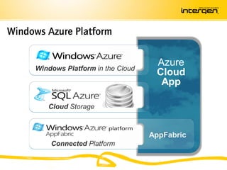 Windows Azure Platform




                         AppFabric
 