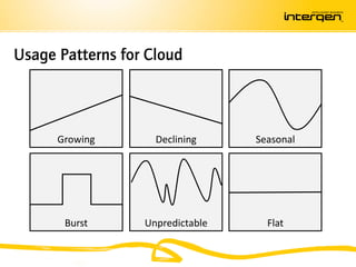Usage Patterns for Cloud



      Growing       Declining     Seasonal




       Burst      Unpredictable     Flat
 