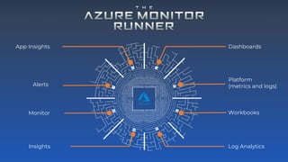 Mastering Azure Monitor | PDF
