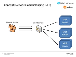 Concept: Network load balancing (NLB)<br />10 March, 2011<br />Azure + Umbraco workshop<br />12<br />