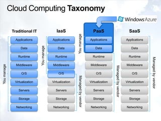 Cloud Computing Taxonomy<br />The Windows Azure platform fits here<br />IaaS<br />    Traditional IT<br />SaaS<br />PaaS<b...