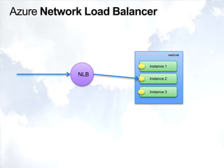 Azure Network Load Balancer<br />webrole<br />NLB<br />Instance 1<br />Instance 2<br />Instance 3<br />