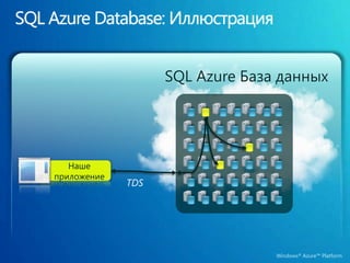 ЛюбойTCP ПортWindows Azure: ХранилищеМасштабированное хранилище в облаке100 TBна аккаунтАвтоматически изменяемое в соответствии с различными вариантами запросов на обработку или использование данныхДоступное через RESTfulWeb servicesДоступ из Windows Azure Приложений