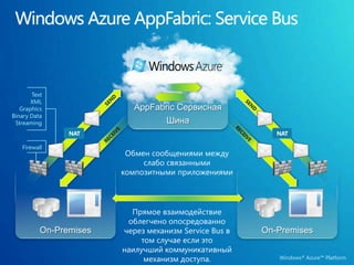 DrivesWindows Azure ConnectБезопастное сетевое соединение между рабочей средой и облакомПоддержка стандартных IP протоколовПозволяет создавать гибридные приложения с доступом к серверам в рабочей средеПозволяет осуществлять удаленное администрирование Windows Azure приложенийПростая установка и управлениеИнтегрирована с WA Сервисной МодельюПоддержка Web, Worker и VM ролейWindows Azure Предприятие