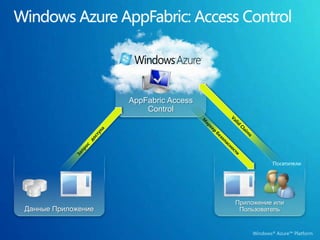 SQL AzureРазмещение SQL Server в облакеСинхронизация ОтчетностьБаза данных