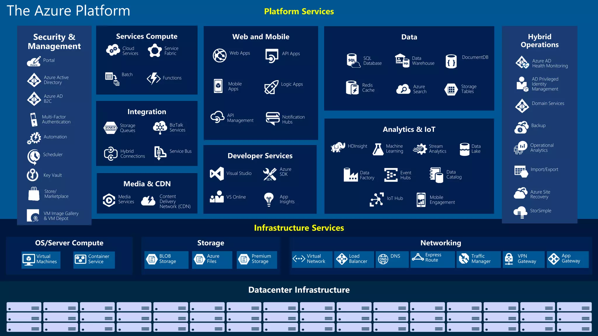 Platform Services
Infrastructure Services
Web Apps
Mobile
Apps
API
Management
API Apps
Logic Apps
Notification
Hubs
Content
Delivery
Network (CDN)
Media
Services
BizTalk
Services
Hybrid
Connections
Service Bus
Storage
Queues
Hybrid
Operations
Backup
StorSimple
Azure Site
Recovery
Import/Export
SQL
Database
DocumentDB
Redis
Cache
Azure
Search
Storage
Tables
Data
Warehouse Azure AD
Health Monitoring
AD Privileged
Identity
Management
Operational
Analytics
Cloud
Services
Batch
Service
Fabric
Visual Studio
App
Insights
Azure
SDK
VS Online
Domain Services
HDInsight Machine
Learning
Stream
Analytics
Data
Factory
Event
Hubs
Mobile
Engagement
Data
Lake
IoT Hub
Data
Catalog
Security &
Management
Azure Active
Directory
Multi-Factor
Authentication
Automation
Portal
Key Vault
Store/
Marketplace
VM Image Gallery
& VM Depot
Azure AD
B2C
Scheduler
The Azure Platform
Functions
 