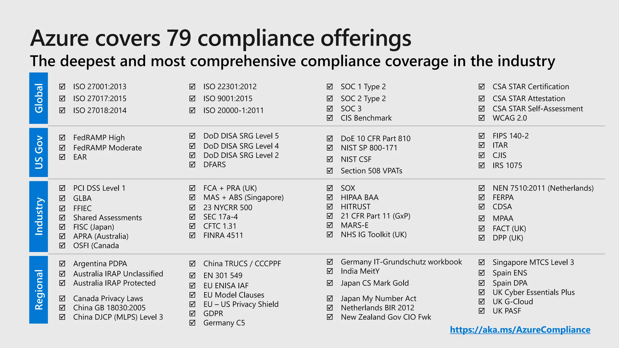 USGovGlobalRegionalIndustry
 ISO 27001:2013
 ISO 27017:2015
 ISO 27018:2014
 ISO 22301:2012
 ISO 9001:2015
 ISO 20000-1:2011
 SOC 1 Type 2
 SOC 2 Type 2
 SOC 3
 CIS Benchmark
 CSA STAR Certification
 CSA STAR Attestation
 CSA STAR Self-Assessment
 WCAG 2.0
 FedRAMP High
 FedRAMP Moderate
 EAR
 DoD DISA SRG Level 5
 DoD DISA SRG Level 4
 DoD DISA SRG Level 2
 DFARS
 DoE 10 CFR Part 810
 NIST SP 800-171
 NIST CSF
 Section 508 VPATs
 PCI DSS Level 1
 GLBA
 FFIEC
 Shared Assessments
 FISC (Japan)
 APRA (Australia)
 OSFI (Canada
 FCA + PRA (UK)
 MAS + ABS (Singapore)
 23 NYCRR 500
 SEC 17a-4
 CFTC 1.31
 FINRA 4511
 SOX
 HIPAA BAA
 HITRUST
 21 CFR Part 11 (GxP)
 MARS-E
 NHS IG Toolkit (UK)
 NEN 7510:2011 (Netherlands)
 FERPA
 CDSA
 MPAA
 FACT (UK)
 DPP (UK)
 Argentina PDPA
 Australia IRAP Unclassified
 Australia IRAP Protected
 Canada Privacy Laws
 China GB 18030:2005
 China DJCP (MLPS) Level 3
 Germany IT-Grundschutz workbook
 India MeitY
 Japan CS Mark Gold
 Japan My Number Act
 Netherlands BIR 2012
 New Zealand Gov CIO Fwk
 Singapore MTCS Level 3
 Spain ENS
 Spain DPA
 UK Cyber Essentials Plus
 UK G-Cloud
 UK PASF
 FIPS 140-2
 ITAR
 CJIS
 IRS 1075
79
The deepest and most comprehensive compliance coverage in the industry
 China TRUCS / CCCPPF
 EN 301 549
 EU ENISA IAF
 EU Model Clauses
 EU – US Privacy Shield
 GDPR
 Germany C5
 