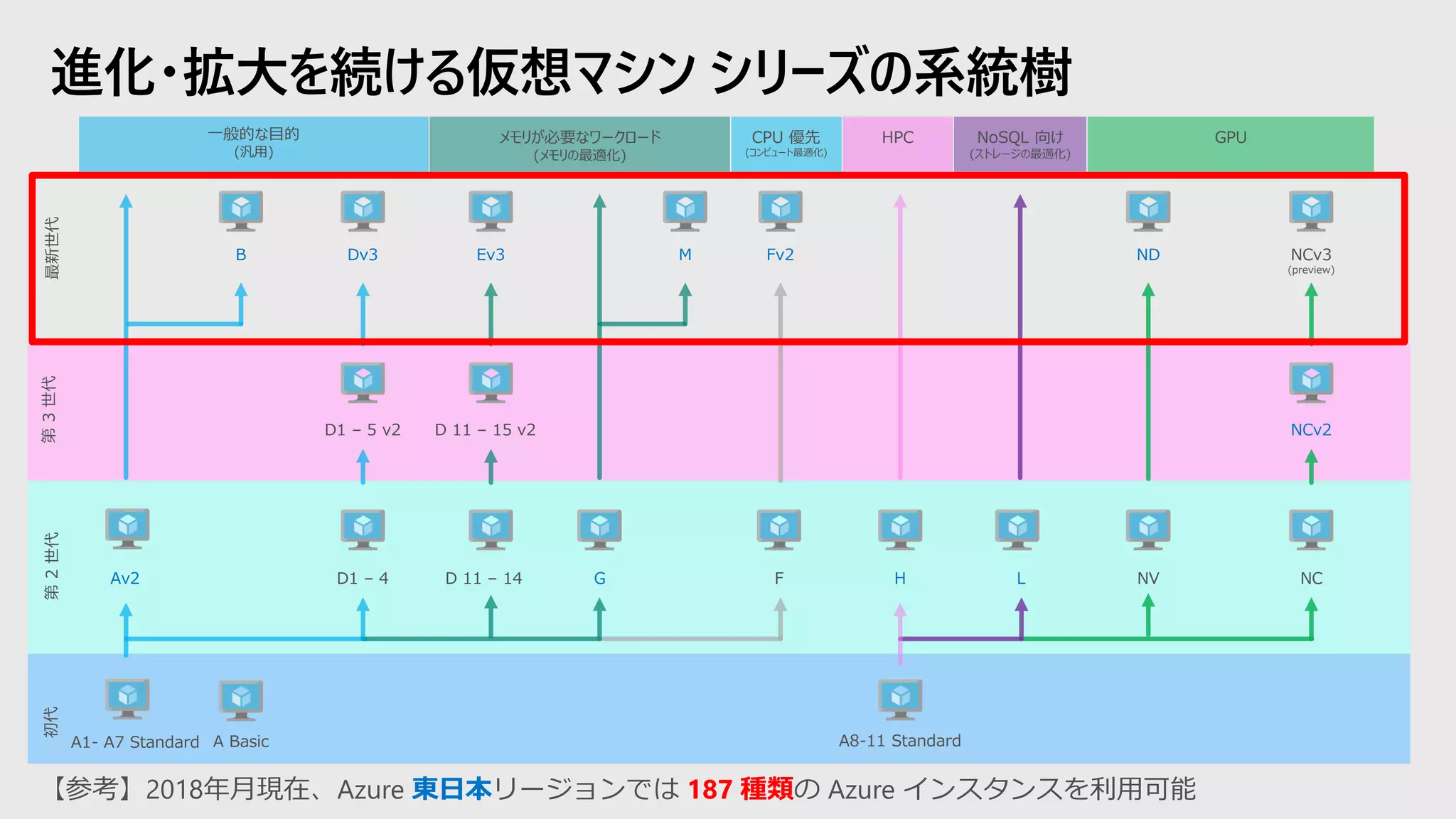 進化・拡大を続ける仮想マシン シリーズの系統樹
一般的な目的
(汎用)
メモリが必要なワークロード
(メモリの最適化)
CPU 優先
(コンピュート最適化)
NoSQL 向け
(ストレージの最適化)
GPUHPC
A1- A7 Standard A Basic
D1 – 4
D1 – 5 v2
Dv3
Av2
B Ev3
D 11 – 15 v2
G
M Fv2
F
A8-11 Standard
H L NV NC
ND
NCv2
NCv3
(preview)
D 11 – 14
初代第2世代第3世代最新世代
【参考】2018年月現在、Azure 東日本リージョンでは 187 種類の Azure インスタンスを利用可能
 