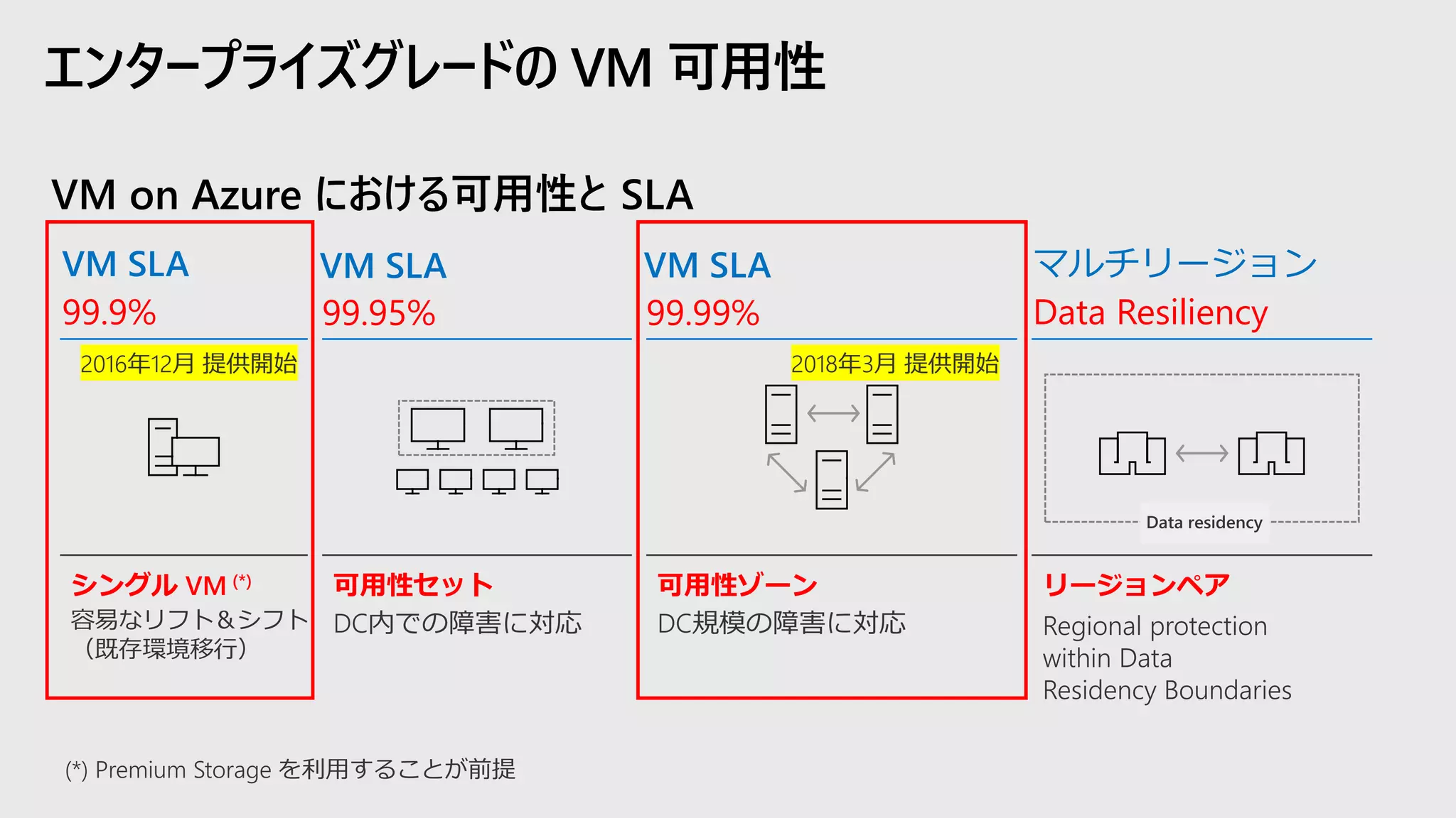 エンタープライズグレードの VM 可用性
VM on Azure における可用性と SLA
シングル VM (*)
VM SLA
99.9%
可用性セット 可用性ゾーン リージョンペア
VM SLA
99.95%
VM SLA
99.99%
マルチリージョン
Data Resiliency
 