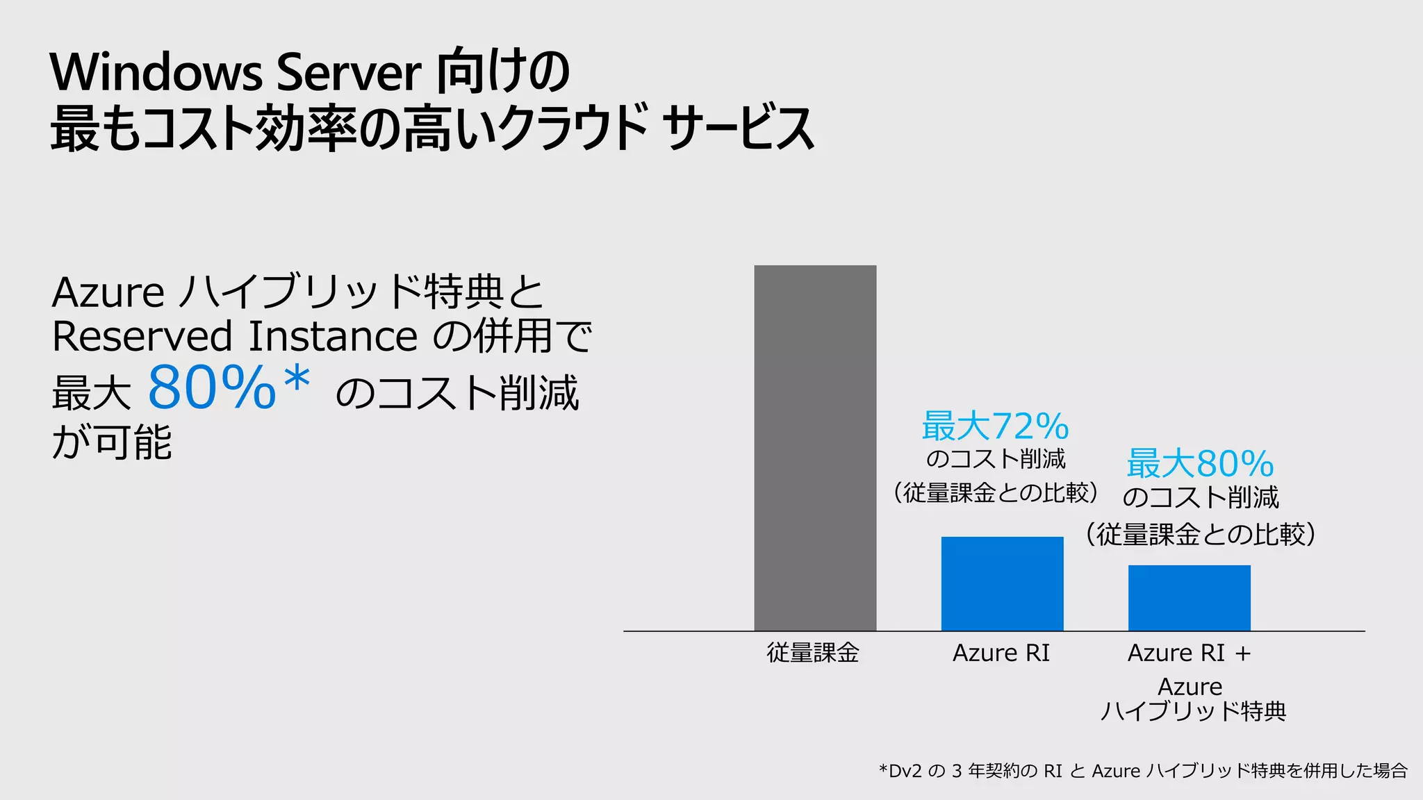 最大72%
のコスト削減
（従量課金との比較）
最大80%
のコスト削減
（従量課金との比較）
Windows Server 向けの
最もコスト効率の高いクラウド サービス
Azure ハイブリッド特典と
Reserved Instance の併用で
最大 80%* のコスト削減
が可能
*Dv2 の 3 年契約の RI と Azure ハイブリッド特典を併用した場合
従量課金 Azure RI Azure RI +
Azure
ハイブリッド特典
 