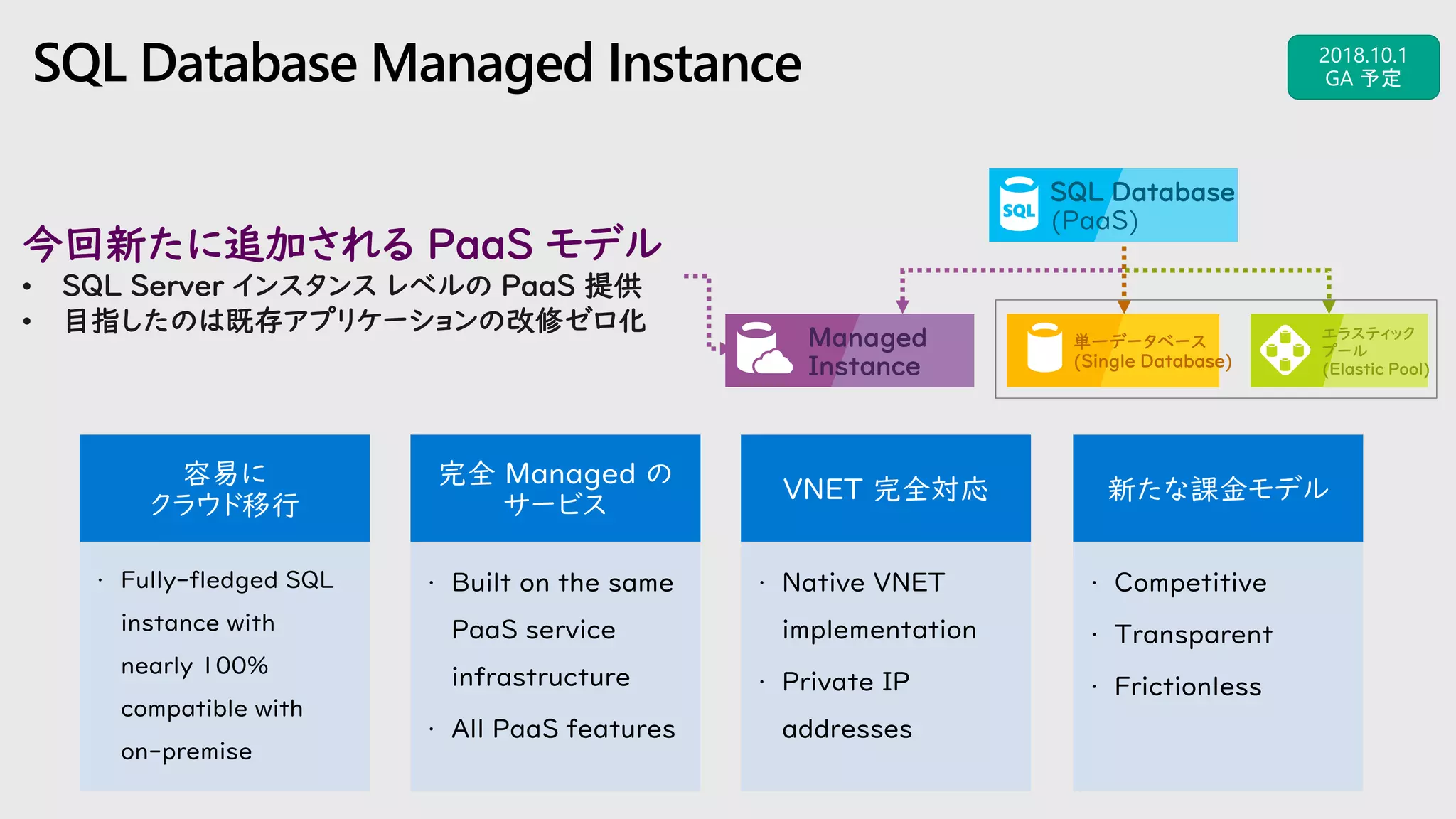 SQL Database Managed Instance
容易に
クラウド移行
• Fully-fledged SQL
instance with
nearly 100%
compatible with
on-premise
完全 Managed の
サービス
• Built on the same
PaaS service
infrastructure
• All PaaS features
VNET 完全対応
• Native VNET
implementation
• Private IP
addresses
今回新たに追加される PaaS モデル
• SQL Server インスタンス レベルの PaaS 提供
• 目指したのは既存アプリケーションの改修ゼロ化
SQL Database
(PaaS)
エラスティック
プール
(Elastic Pool)
Managed
Instance
単一データベース
(Single Database)
新たな課金モデル
• Competitive
• Transparent
• Frictionless
 
