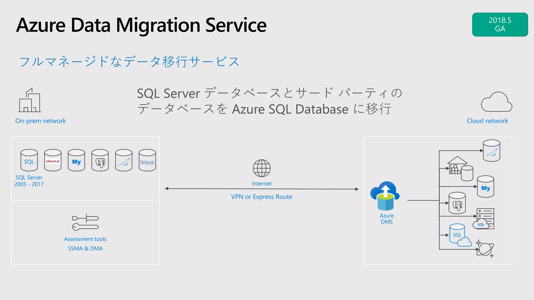 Azure Data Migration Service
On-prem network
SQL Server
2005 - 2017
Assessment tools
SSMA & DMA
Cloud network
SQL My
My
Azure
DMS
VPN or Express Route
Internet
SQL
SQL
SQL Server データベースとサード パーティの
データベースを Azure SQL Database に移行
 