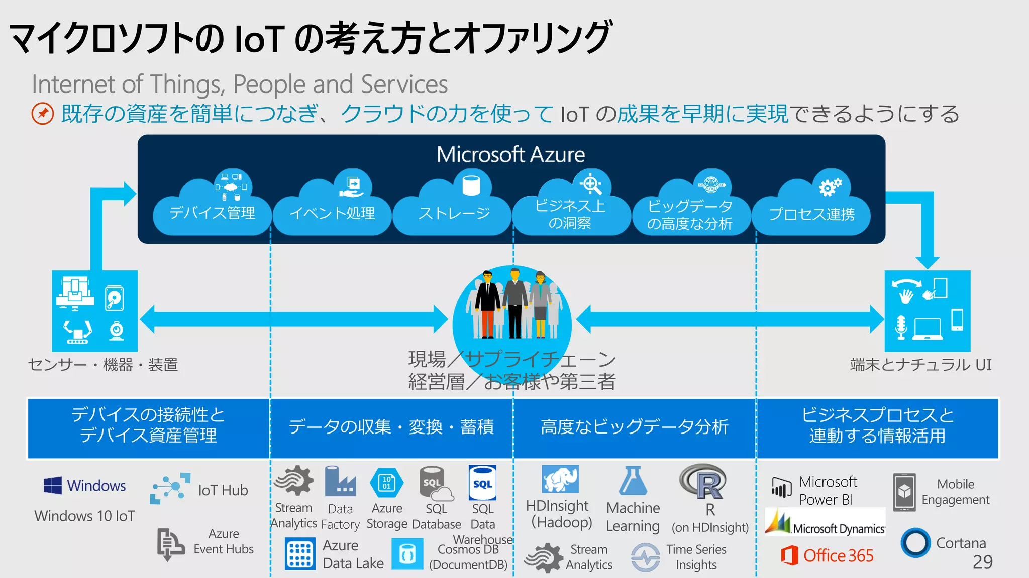 マイクロソフトの IoT の考え方とオファリング
29
高度なビッグデータ分析
ビジネスプロセスと
連動する情報活用
Internet of Things, People and Services
既存の資産を簡単につなぎ、クラウドの力を使って IoT の成果を早期に実現できるようにする
デバイス管理 イベント処理 ストレージ
ビジネス上
の洞察
ビッグデータ
の高度な分析
プロセス連携
センサー・機器・装置 端末とナチュラル UI
デバイスの接続性と
デバイス資産管理 データの収集・変換・蓄積
Stream
Analytics
Azure
Storage
SQL
Database
HDInsight
（Hadoop)
Machine
Learning
IoT Hub
Microsoft
Power BI
Mobile
Engagement
Cosmos DB
(DocumentDB)
SQL
Data
Warehouse
Windows 10 IoT
CortanaAzure
Data Lake
R
(on HDInsight)
Stream
Analytics
Azure
Event Hubs
Data
Factory
Time Series
Insights
 