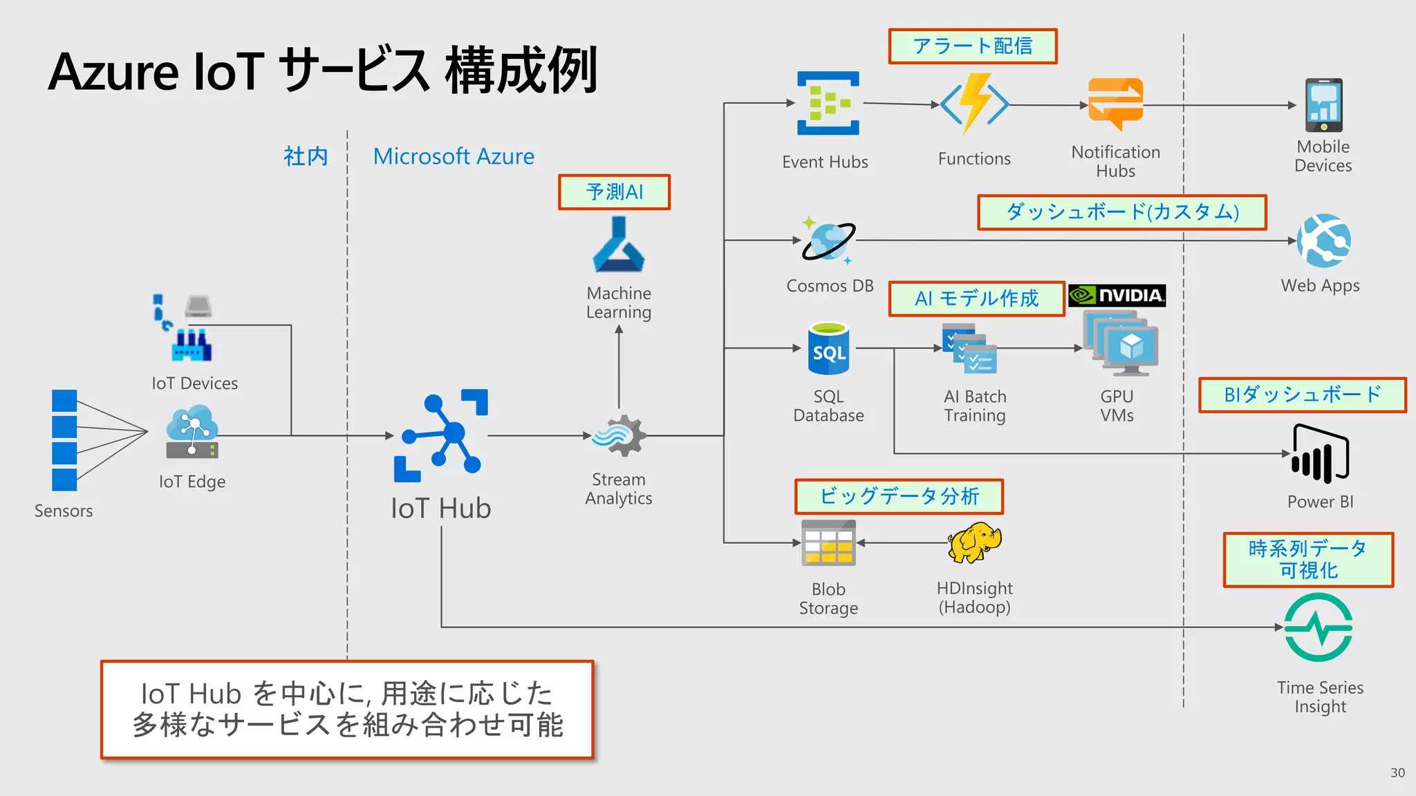 Azure IoT サービス 構成例
30
IoT Hub を中心に, 用途に応じた
多様なサービスを組み合わせ可能
Microsoft Azure社内
アラート配信
ダッシュボード(カスタム)
AI モデル作成
BIダッシュボード
ビッグデータ分析
時系列データ
可視化
予測AI
 