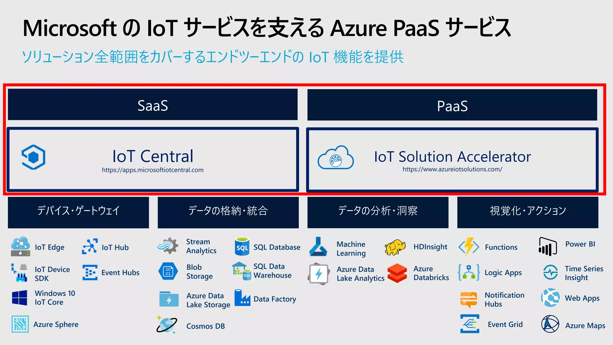 ソリューション全範囲をカバーするエンドツーエンドの IoT 機能を提供
Microsoft の IoT サービスを支える Azure PaaS サービス
PaaS
データの分析・洞察デバイス・ゲートウェイ データの格納・統合 視覚化・アクション
SaaS
IoT Solution Accelerator
https://www.azureiotsolutions.com/
IoT Central
https://apps.microsoftiotcentral.com
IoT Edge
IoT Device
SDK
Windows 10
IoT Core
IoT Hub
Azure Sphere
Event Hubs
Cosmos DB
SQL Database
Data FactoryAzure Data
Lake Storage
SQL Data
Warehouse
HDInsight
Azure Data
Lake Analytics
Machine
Learning
Stream
Analytics
Blob
Storage
Azure
Databricks
Power BI
Time Series
Insight
Notification
Hubs
Functions
Azure MapsEvent Grid
Logic Apps
Web Apps
 