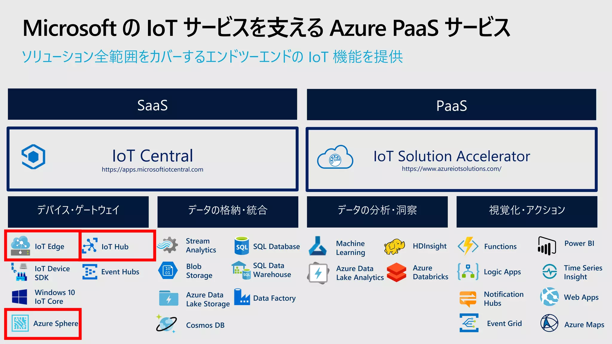 ソリューション全範囲をカバーするエンドツーエンドの IoT 機能を提供
Microsoft の IoT サービスを支える Azure PaaS サービス
PaaS
データの分析・洞察デバイス・ゲートウェイ データの格納・統合 視覚化・アクション
SaaS
IoT Solution Accelerator
https://www.azureiotsolutions.com/
IoT Central
https://apps.microsoftiotcentral.com
IoT Edge
IoT Device
SDK
Windows 10
IoT Core
IoT Hub
Azure Sphere
Event Hubs
Cosmos DB
SQL Database
Data FactoryAzure Data
Lake Storage
SQL Data
Warehouse
HDInsight
Azure Data
Lake Analytics
Machine
Learning
Stream
Analytics
Blob
Storage
Azure
Databricks
Power BI
Time Series
Insight
Notification
Hubs
Functions
Azure MapsEvent Grid
Logic Apps
Web Apps
 