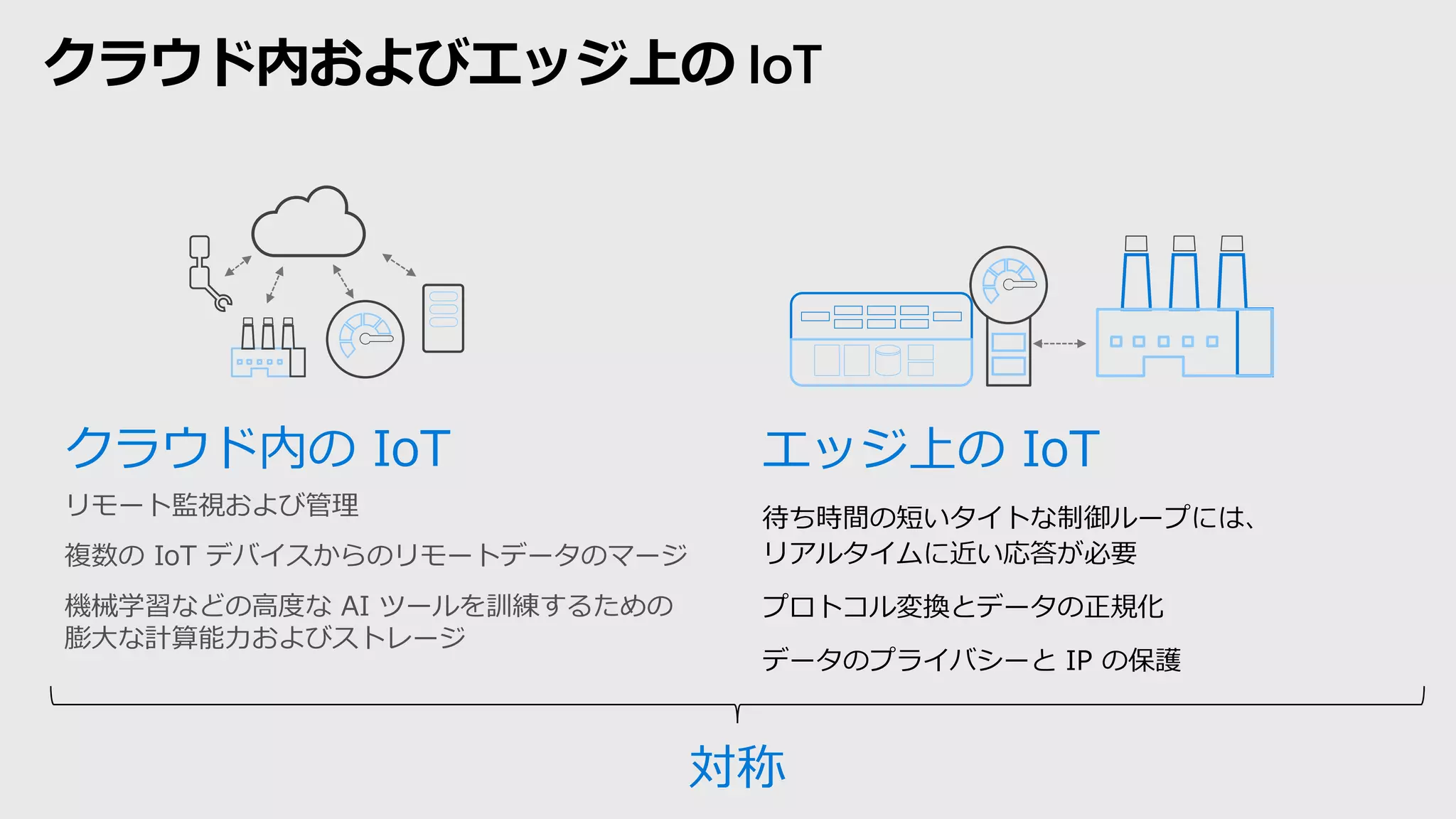 クラウド内およびエッジ上の IoT
エッジ上の IoT
待ち時間の短いタイトな制御ループには、
リアルタイムに近い応答が必要
プロトコル変換とデータの正規化
データのプライバシーと IP の保護
対称
クラウド内の IoT
リモート監視および管理
複数の IoT デバイスからのリモートデータのマージ
機械学習などの高度な AI ツールを訓練するための
膨大な計算能力およびストレージ
 