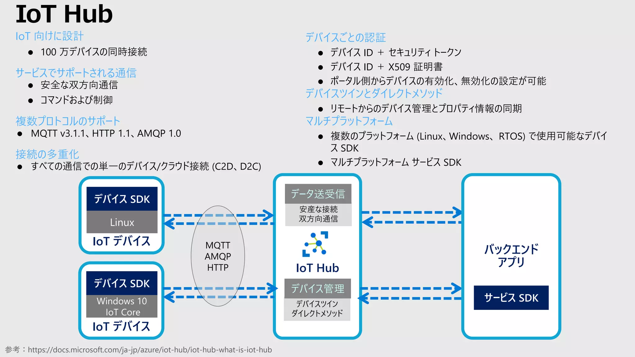 デバイスごとの認証
⚫ デバイス ID ＋ セキュリティ トークン
⚫ デバイス ID ＋ X509 証明書
⚫ ポータル側からデバイスの有効化、無効化の設定が可能
デバイスツインとダイレクトメソッド
⚫ リモートからのデバイス管理とプロパティ情報の同期
マルチプラットフォーム
⚫ 複数のプラットフォーム (Linux、Windows、 RTOS) で使用可能なデバイ
ス SDK
⚫ マルチプラットフォーム サービス SDK
参考：https://docs.microsoft.com/ja-jp/azure/iot-hub/iot-hub-what-is-iot-hub
IoT デバイス
デバイス SDK
Windows 10
IoT Core
IoT デバイス
デバイス SDK
Linux
MQTT
AMQP
HTTP
デバイスツイン
ダイレクトメソッド
デバイス管理
安産な接続
双方向通信
データ送受信
IoT Hub
バックエンド
アプリ
サービス SDK
IoT Hub
IoT 向けに設計
⚫ 100 万デバイスの同時接続
サービスでサポートされる通信
⚫ 安全な双方向通信
⚫ コマンドおよび制御
複数プロトコルのサポート
⚫ MQTT v3.1.1、HTTP 1.1、AMQP 1.0
接続の多重化
⚫ すべての通信での単一のデバイス/クラウド接続 (C2D、D2C)
 