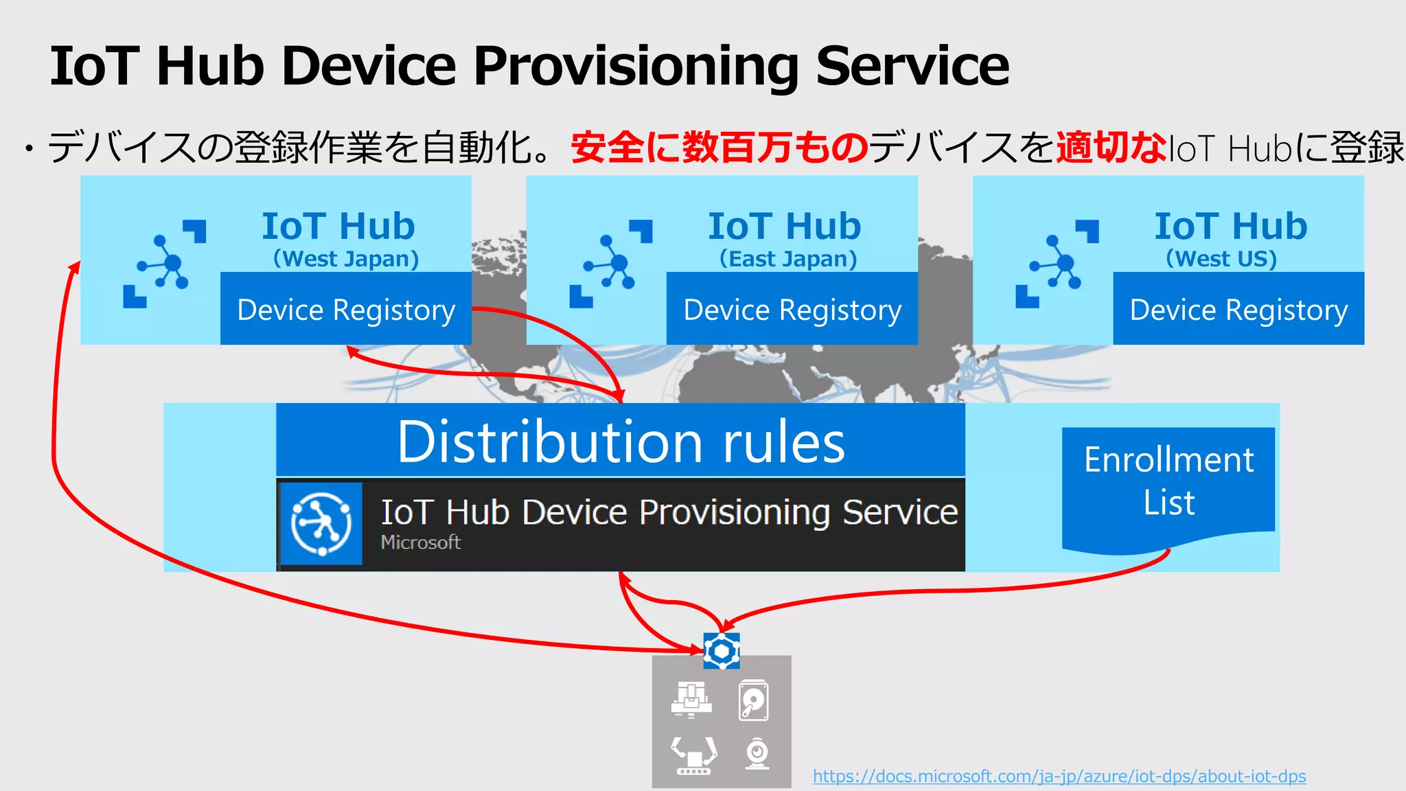 IoT Hub Device Provisioning Service
Distribution rules Enrollment
List
IoT Hub
（West Japan)
Device Registory
IoT Hub
（East Japan)
Device Registory
IoT Hub
（West US)
Device Registory
https://docs.microsoft.com/ja-jp/azure/iot-dps/about-iot-dps
・デバイスの登録作業を自動化。安全に数百万ものデバイスを適切なIoT Hubに登録
 