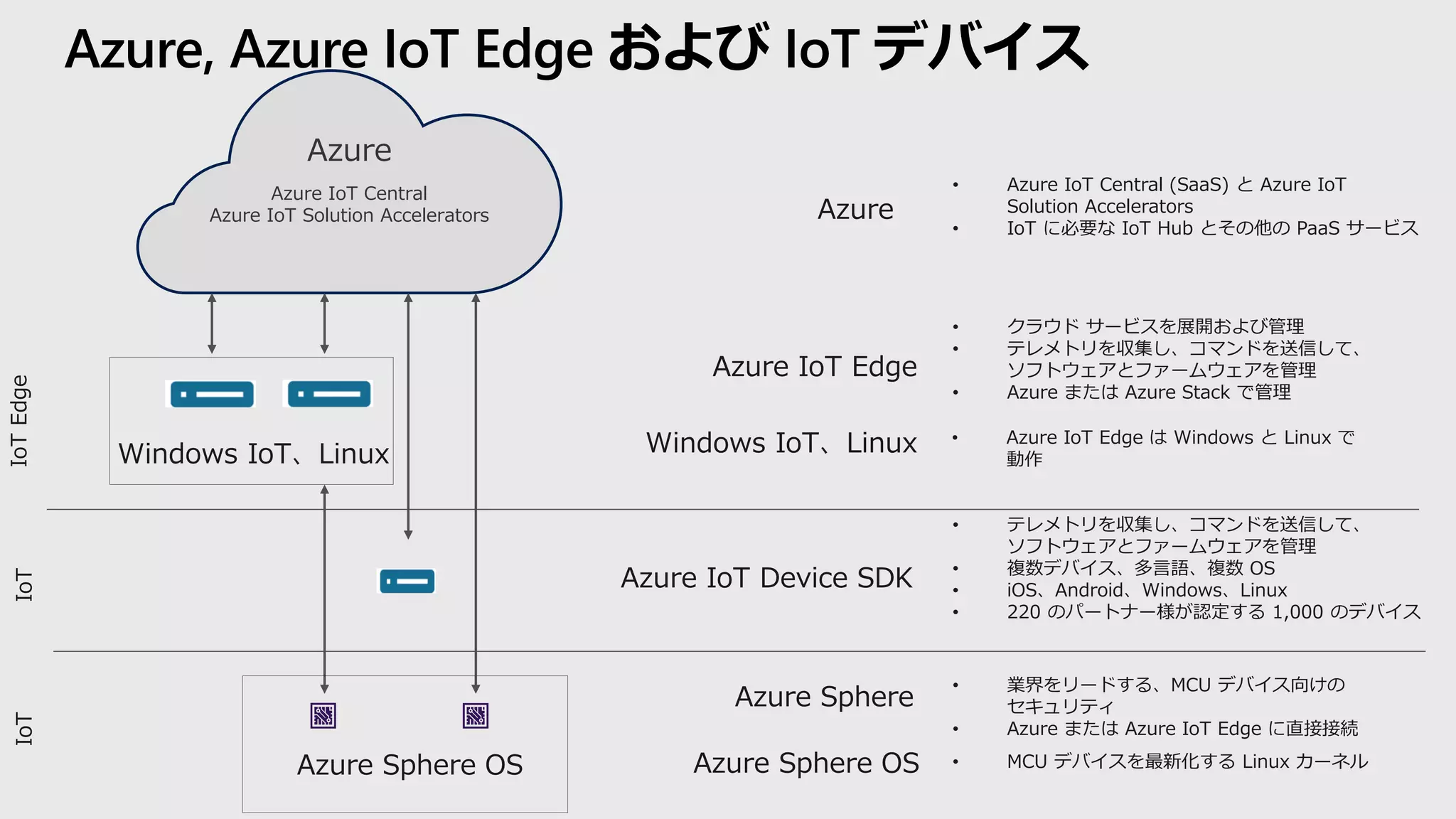 Azure
Azure IoT Edge
• Azure IoT Central (SaaS) と Azure IoT
Solution Accelerators
• IoT に必要な IoT Hub とその他の PaaS サービス
• クラウド サービスを展開および管理
• テレメトリを収集し、コマンドを送信して、
ソフトウェアとファームウェアを管理
• Azure または Azure Stack で管理
Azure
Azure IoT Central
Azure IoT Solution Accelerators
Windows IoT、Linux • Azure IoT Edge は Windows と Linux で
動作
Azure Sphere
• 業界をリードする、MCU デバイス向けの
セキュリティ
• Azure または Azure IoT Edge に直接接続
Azure Sphere OS • MCU デバイスを最新化する Linux カーネル
Azure IoT Device SDK
• テレメトリを収集し、コマンドを送信して、
ソフトウェアとファームウェアを管理
• 複数デバイス、多言語、複数 OS
• iOS、Android、Windows、Linux
• 220 のパートナー様が認定する 1,000 のデバイス
IoTEdgeIoTIoT
 