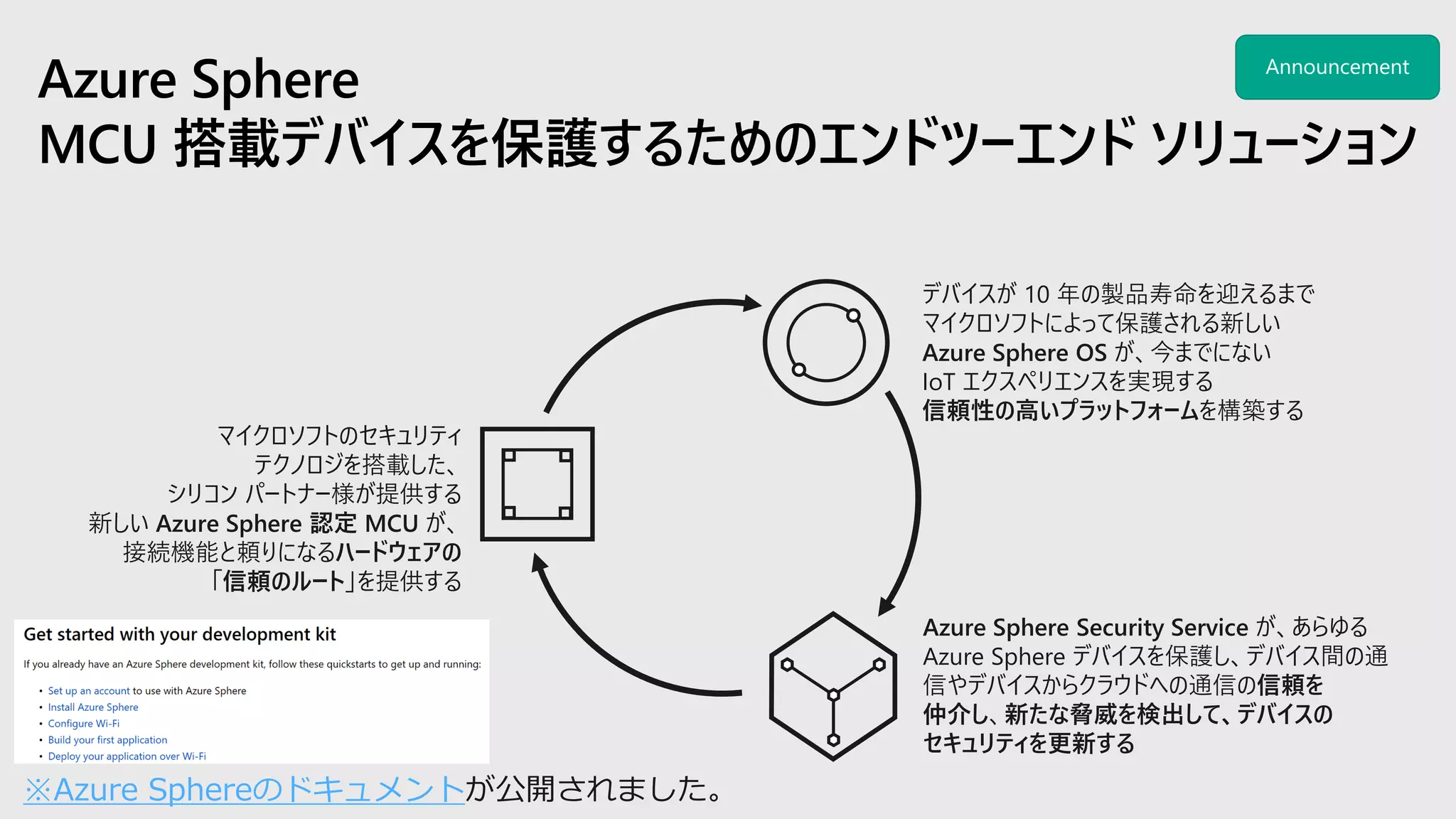 マイクロソフトのセキュリティ
テクノロジを搭載した、
シリコン パートナー様が提供する
新しい Azure Sphere 認定 MCU が、
接続機能と頼りになるハードウェアの
「信頼のルート」を提供する
デバイスが 10 年の製品寿命を迎えるまで
マイクロソフトによって保護される新しい
Azure Sphere OS が、今までにない
IoT エクスペリエンスを実現する
信頼性の高いプラットフォームを構築する
Azure Sphere Security Service が、あらゆる
Azure Sphere デバイスを保護し、デバイス間の通
信やデバイスからクラウドへの通信の信頼を
仲介し、新たな脅威を検出して、デバイスの
セキュリティを更新する
※Azure Sphereのドキュメント
 