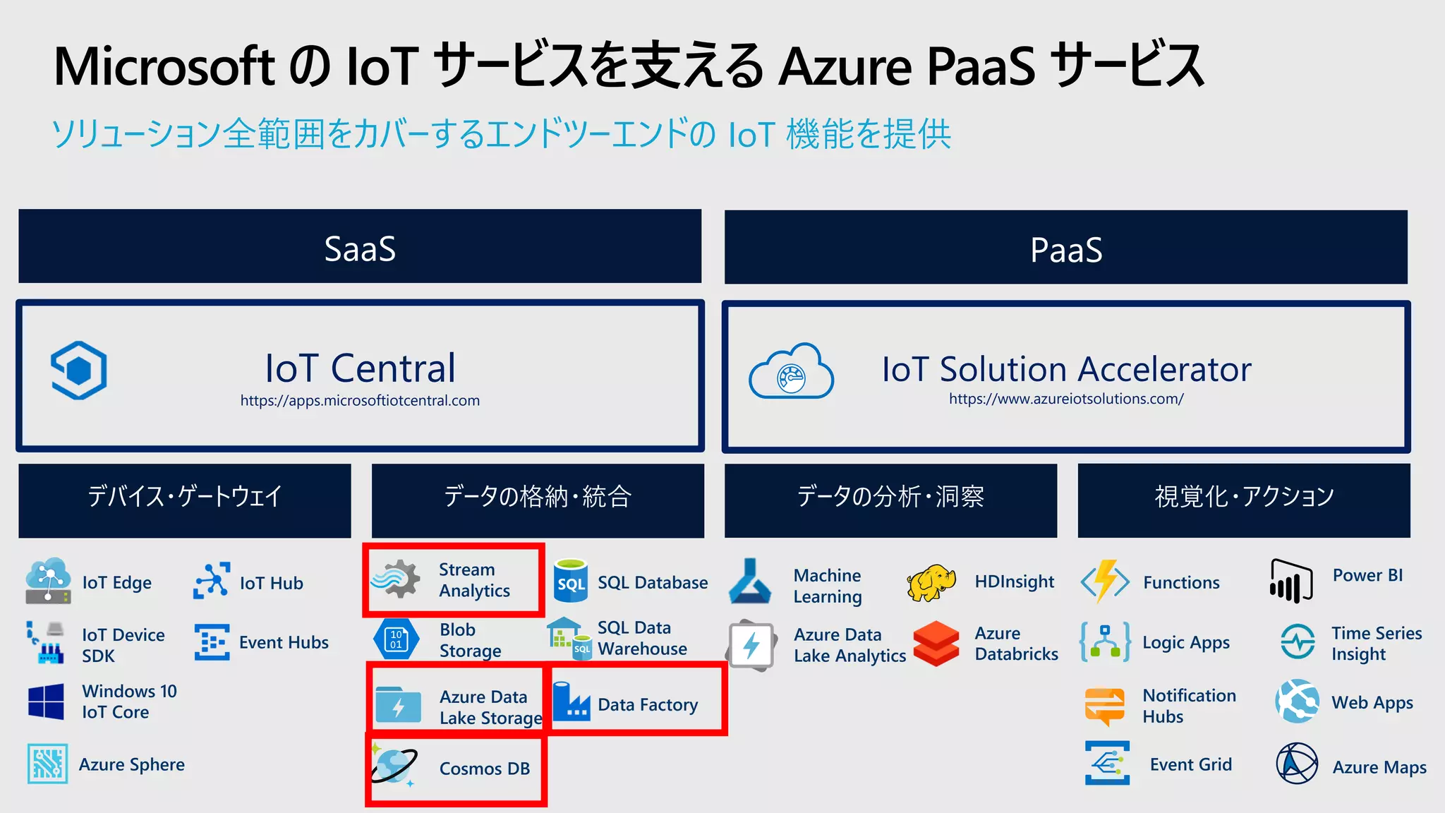 ソリューション全範囲をカバーするエンドツーエンドの IoT 機能を提供
Microsoft の IoT サービスを支える Azure PaaS サービス
PaaS
データの分析・洞察デバイス・ゲートウェイ データの格納・統合 視覚化・アクション
SaaS
IoT Solution Accelerator
https://www.azureiotsolutions.com/
IoT Central
https://apps.microsoftiotcentral.com
IoT Edge
IoT Device
SDK
Windows 10
IoT Core
IoT Hub
Azure Sphere
Event Hubs
Cosmos DB
SQL Database
Data FactoryAzure Data
Lake Storage
SQL Data
Warehouse
HDInsight
Azure Data
Lake Analytics
Machine
Learning
Stream
Analytics
Blob
Storage
Azure
Databricks
Power BI
Time Series
Insight
Notification
Hubs
Functions
Azure MapsEvent Grid
Logic Apps
Web Apps
 