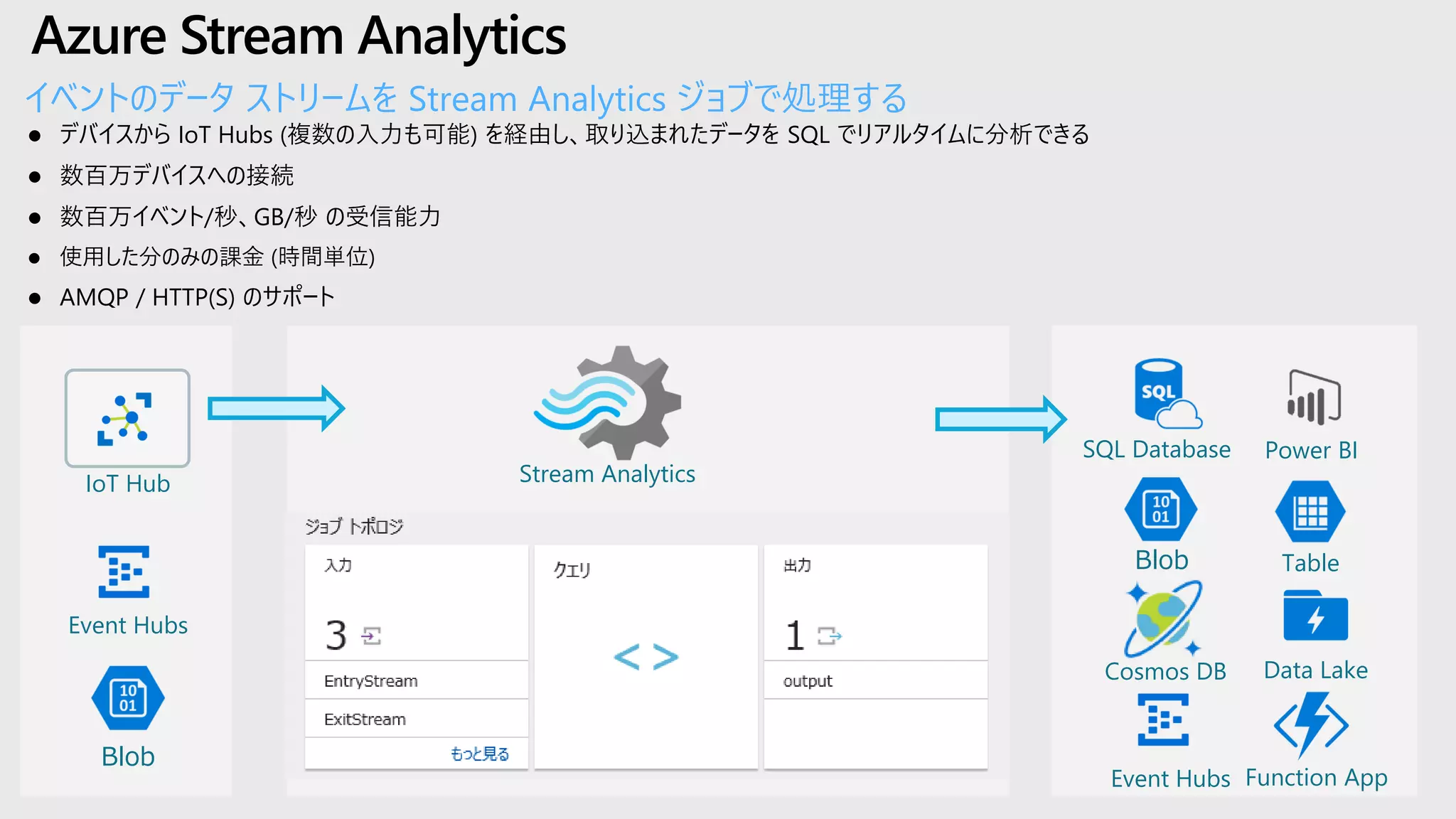 Azure Stream Analytics
Event Hubs
IoT Hub
Blob
Event Hubs
SQL Database
Table
Power BI
Stream Analytics
Blob
Cosmos DB
Function App
Data Lake
イベントのデータ ストリームを Stream Analytics ジョブで処理する
⚫ デバイスから IoT Hubs (複数の入力も可能) を経由し、取り込まれたデータを SQL でリアルタイムに分析できる
⚫ 数百万デバイスへの接続
⚫ 数百万イベント/秒、GB/秒 の受信能力
⚫ 使用した分のみの課金 (時間単位)
⚫ AMQP / HTTP(S) のサポート
 