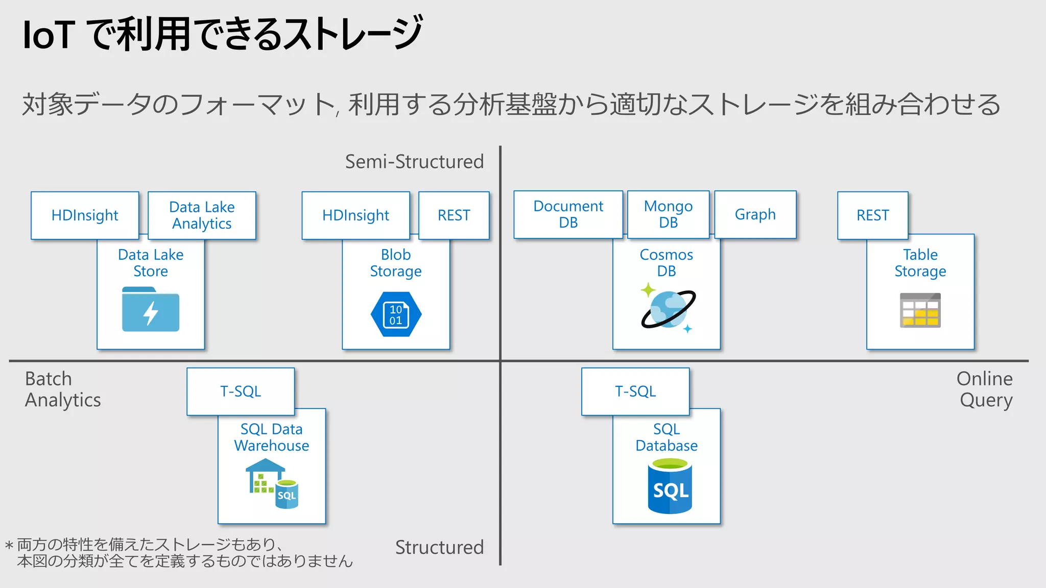 IoT で利用できるストレージ
SQL Data
Warehouse
Cosmos
DB
Table
Storage
＊両方の特性を備えたストレージもあり、
本図の分類が全てを定義するものではありません
Blob
Storage
Data Lake
Store
HDInsight
Data Lake
Analytics
HDInsight
T-SQL
SQL
Database
T-SQL
Document
DB
Mongo
DB
Graph RESTREST
 