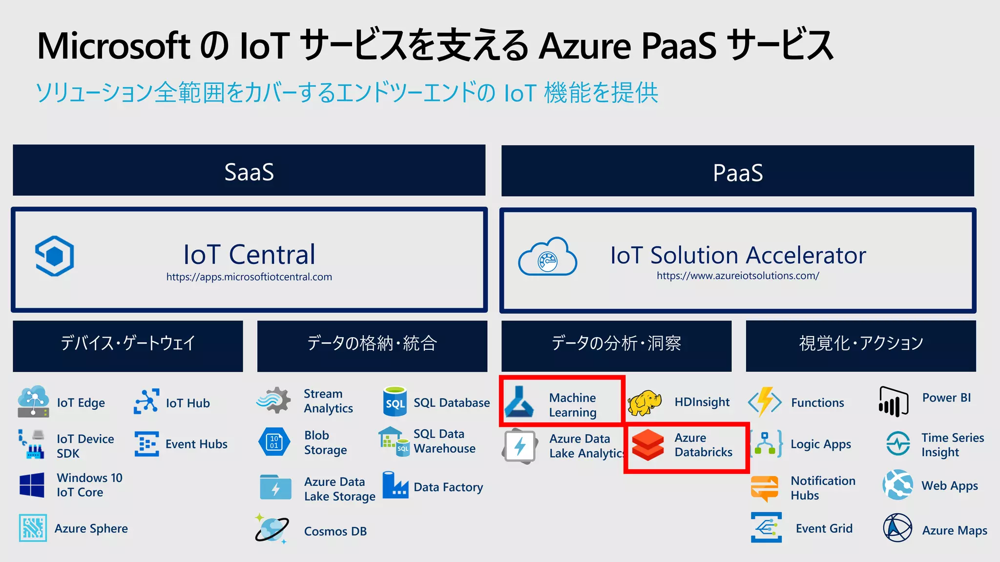 ソリューション全範囲をカバーするエンドツーエンドの IoT 機能を提供
Microsoft の IoT サービスを支える Azure PaaS サービス
PaaS
データの分析・洞察デバイス・ゲートウェイ データの格納・統合 視覚化・アクション
SaaS
IoT Solution Accelerator
https://www.azureiotsolutions.com/
IoT Central
https://apps.microsoftiotcentral.com
IoT Edge
IoT Device
SDK
Windows 10
IoT Core
IoT Hub
Azure Sphere
Event Hubs
Cosmos DB
SQL Database
Data FactoryAzure Data
Lake Storage
SQL Data
Warehouse
HDInsight
Azure Data
Lake Analytics
Machine
Learning
Stream
Analytics
Blob
Storage
Azure
Databricks
Power BI
Time Series
Insight
Notification
Hubs
Functions
Azure MapsEvent Grid
Logic Apps
Web Apps
 