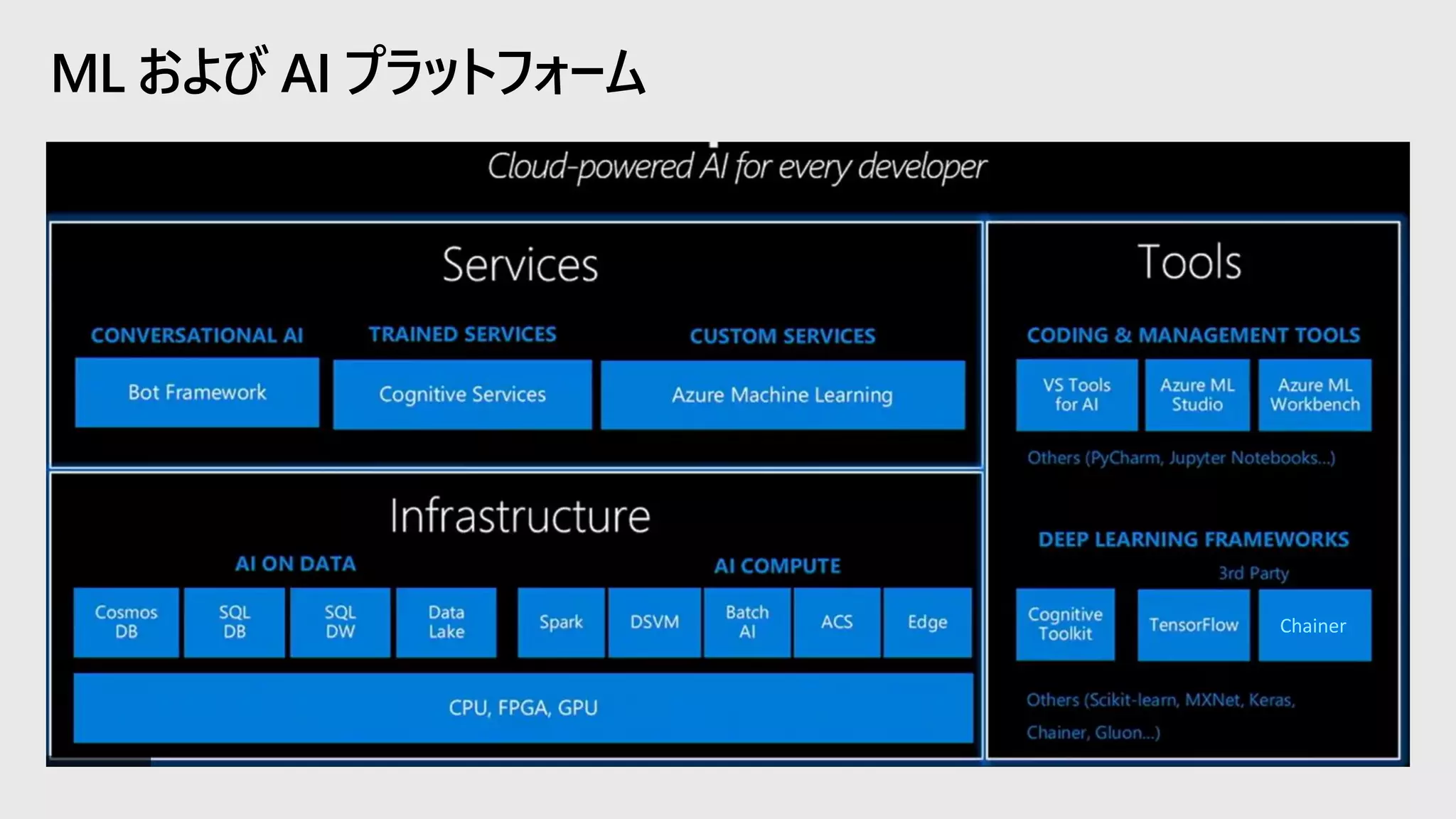 ML および AI プラットフォーム
Chainer
 