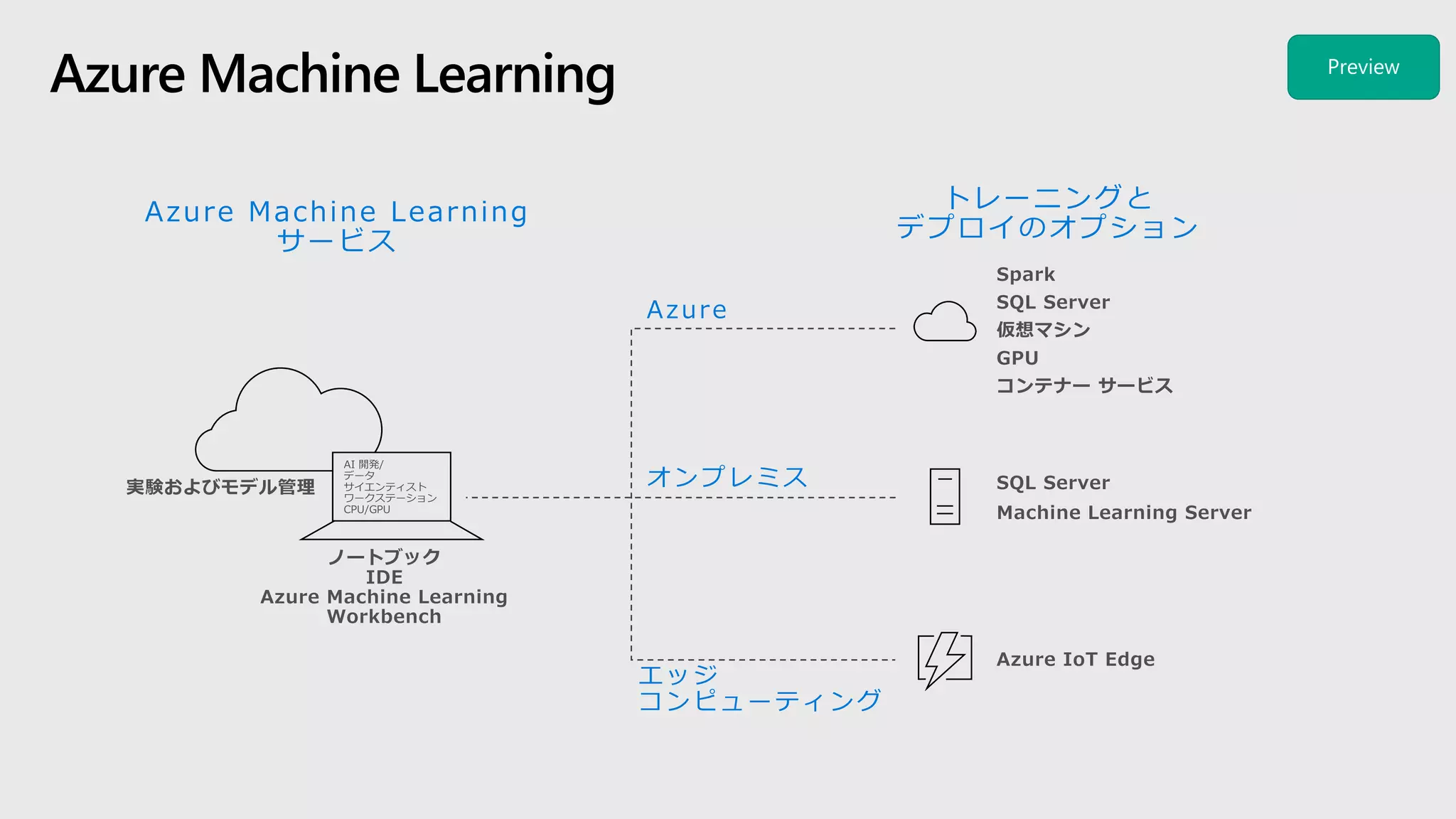 Spark
SQL Server
仮想マシン
GPU
コンテナー サービス
ノートブック
IDE
Azure Machine Learning
Workbench
SQL Server
Machine Learning Server
オンプレミス
Azure Machine Learning
エッジ
コンピューティング
Azure IoT Edge
実験およびモデル管理
Azure Machine Learning
サービス
トレーニングと
デプロイのオプション
Azure
 