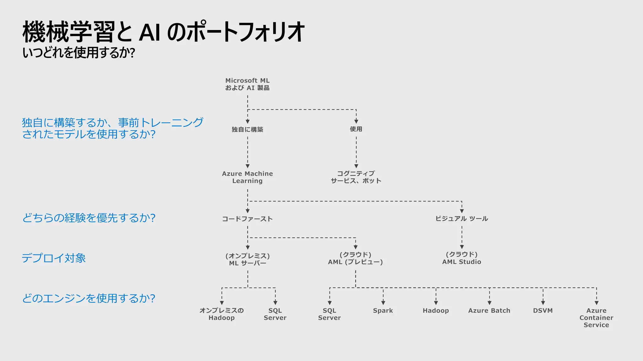 機械学習と AI のポートフォリオ
いつどれを使用するか?
どのエンジンを使用するか?
デプロイ対象
どちらの経験を優先するか?
独自に構築するか、事前トレーニング
されたモデルを使用するか?
Microsoft ML
および AI 製品
独自に構築
Azure Machine
Learning
コードファースト
(オンプレミス)
ML サーバー
オンプレミスの
Hadoop
SQL
Server
(クラウド)
AML (プレビュー)
SQL
Server
Spark Hadoop Azure Batch DSVM Azure
Container
Service
ビジュアル ツール
(クラウド)
AML Studio
使用
コグニティブ
サービス、ボット
 