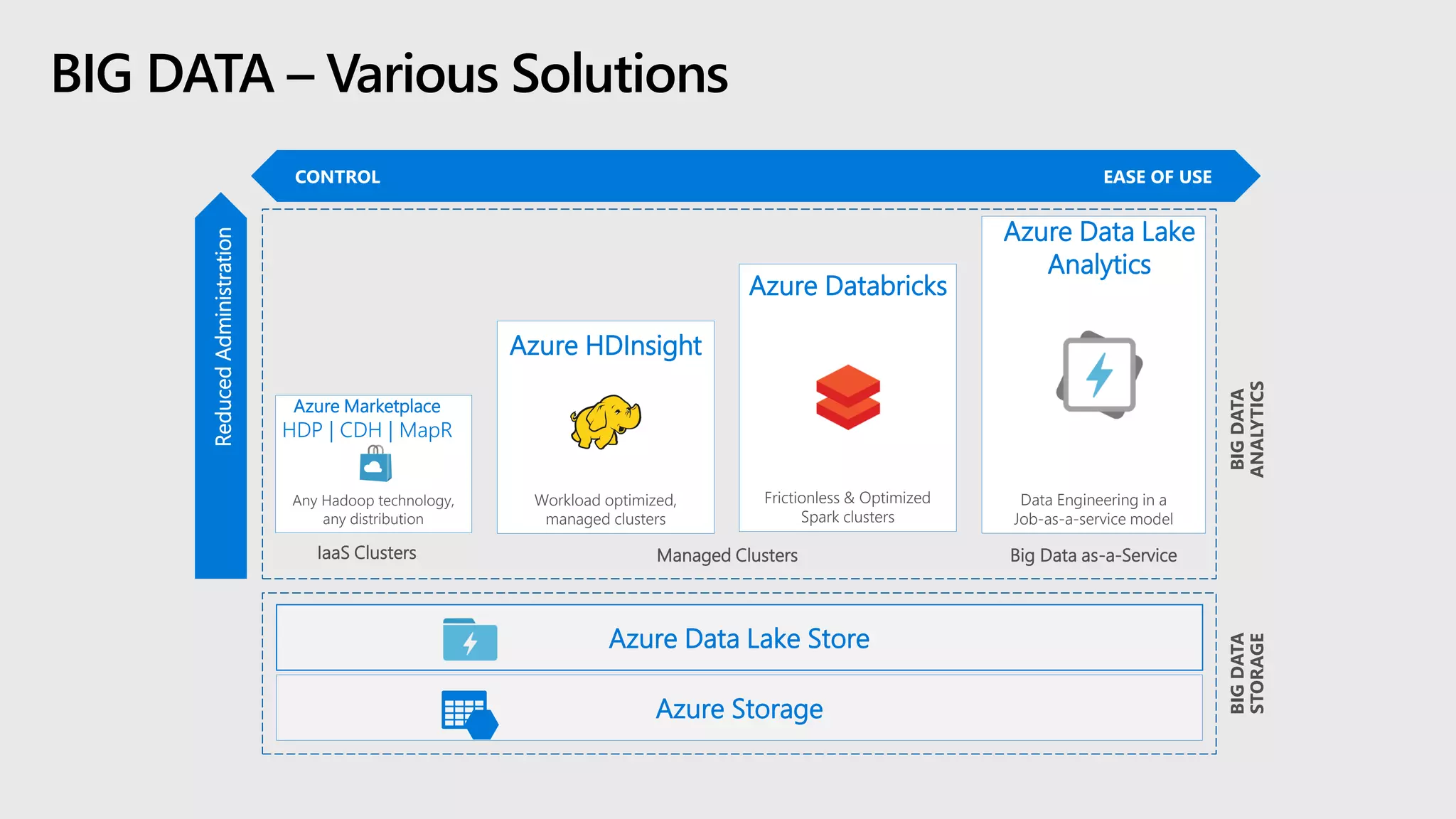 BIG DATA – Various Solutions
Azure Data Lake Store
Azure Storage
Any Hadoop technology,
any distribution
Workload optimized,
managed clusters
Data Engineering in a
Job-as-a-service model
Azure Marketplace
HDP | CDH | MapR
Azure Data Lake
Analytics
IaaS Clusters Managed Clusters Big Data as-a-Service
Azure HDInsight
Frictionless & Optimized
Spark clusters
Azure Databricks
BIGDATA
STORAGE
BIGDATA
ANALYTICS
ReducedAdministration
CONTROL EASE OF USE
 