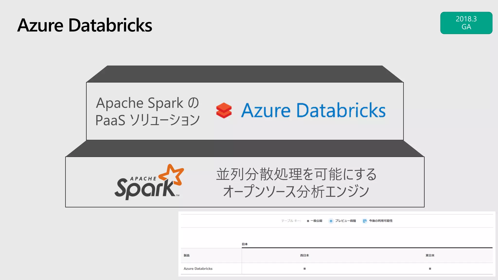 並列分散処理を可能にする
オープンソース分析エンジン
Apache Spark の
PaaS ソリューション
Azure Databricks
 