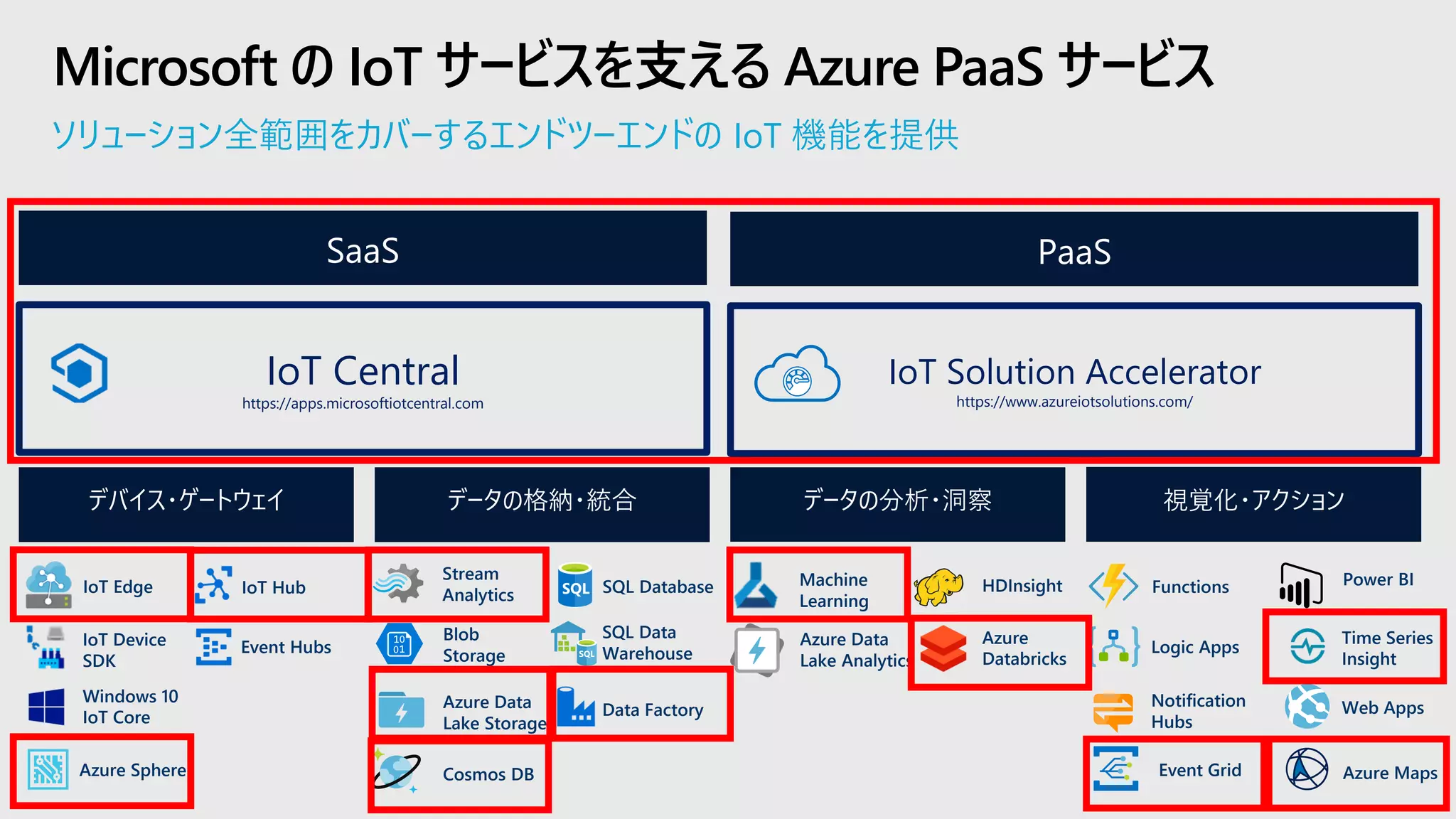 ソリューション全範囲をカバーするエンドツーエンドの IoT 機能を提供
Microsoft の IoT サービスを支える Azure PaaS サービス
PaaS
データの分析・洞察デバイス・ゲートウェイ データの格納・統合 視覚化・アクション
SaaS
IoT Solution Accelerator
https://www.azureiotsolutions.com/
IoT Central
https://apps.microsoftiotcentral.com
IoT Edge
IoT Device
SDK
Windows 10
IoT Core
IoT Hub
Azure Sphere
Event Hubs
Cosmos DB
SQL Database
Data FactoryAzure Data
Lake Storage
SQL Data
Warehouse
HDInsight
Azure Data
Lake Analytics
Machine
Learning
Stream
Analytics
Blob
Storage
Azure
Databricks
Power BI
Time Series
Insight
Notification
Hubs
Functions
Azure MapsEvent Grid
Logic Apps
Web Apps
 