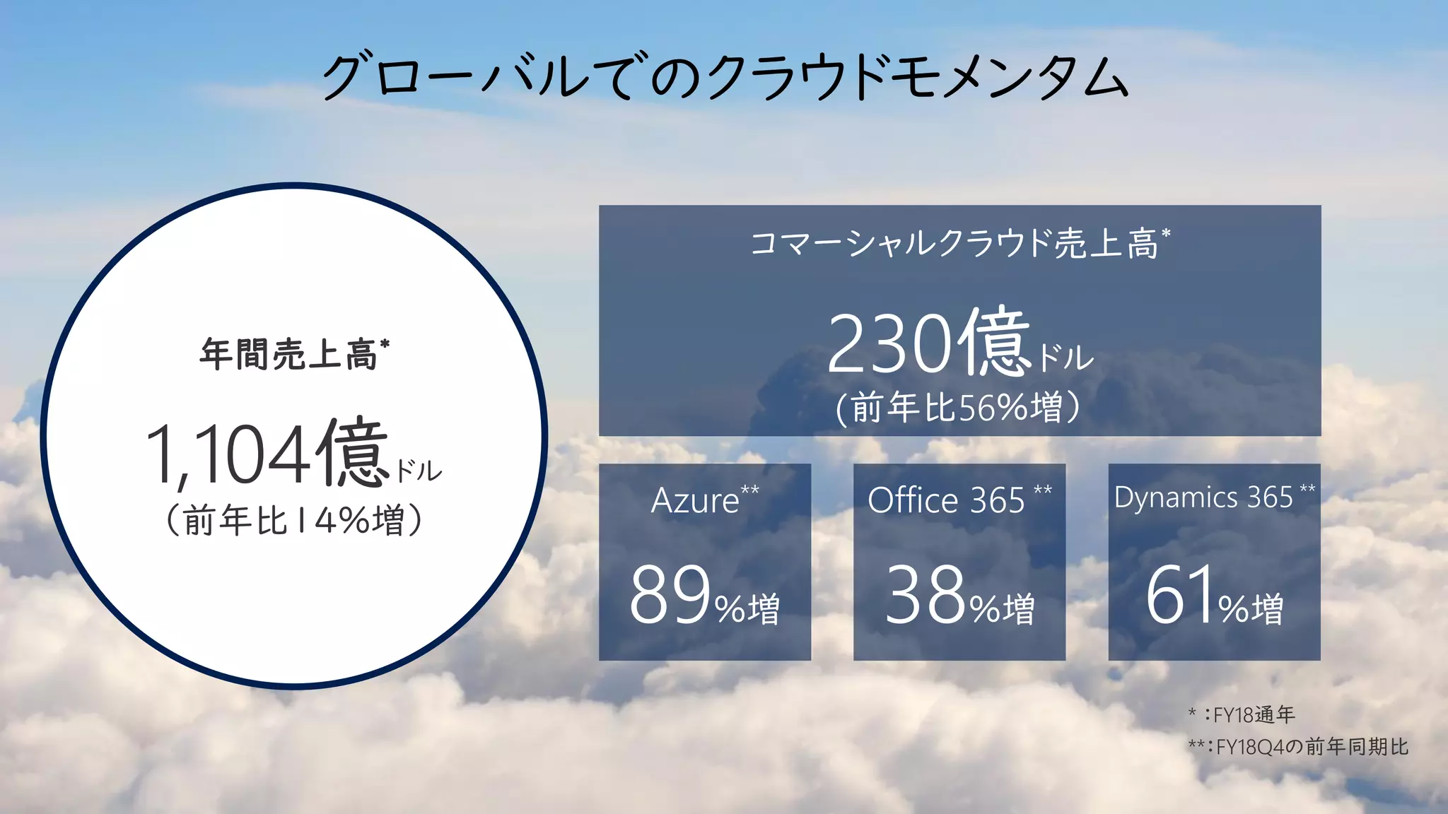 グローバルでのクラウドモメンタム
年間売上高*
1,104億ドル
（前年比14％増）
コマーシャルクラウド売上高*
230億ドル
(前年比56％増）
Azure**
89％増
Office 365 **
38％増
Dynamics 365 **
61％増
 