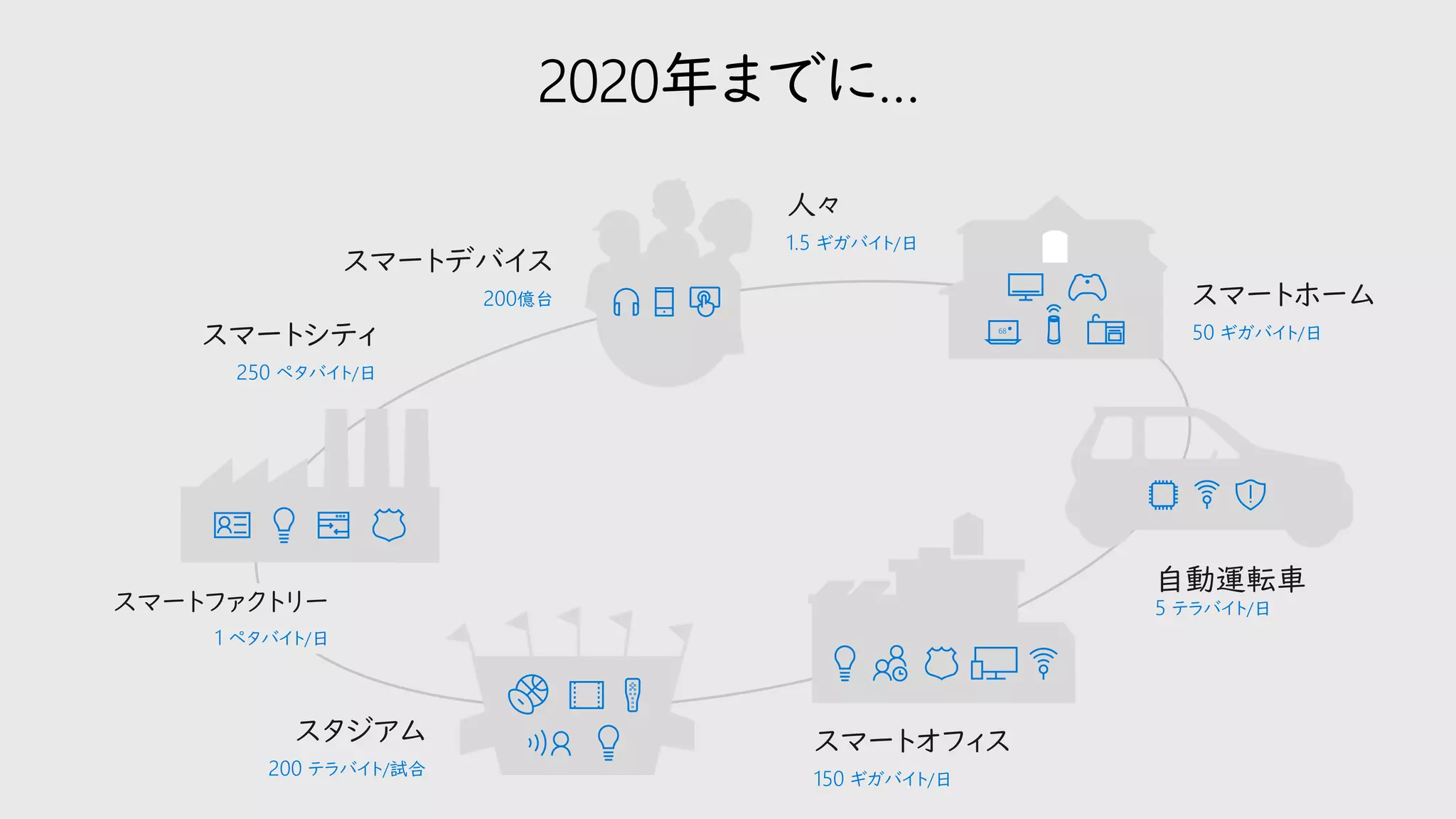 2020年までに…
68
 