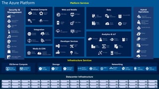 Platform Services
Infrastructure Services
Web Apps
Mobile
Apps
API
Management
API Apps
Logic Apps
Notification
Hubs
Content
Delivery
Network (CDN)
Media
Services
BizTalk
Services
Hybrid
Connections
Service Bus
Storage
Queues
Hybrid
Operations
Backup
StorSimple
Azure Site
Recovery
Import/Export
SQL
Database
DocumentDB
Redis
Cache
Azure
Search
Storage
Tables
Data
Warehouse Azure AD
Health Monitoring
AD Privileged
Identity
Management
Operational
Analytics
Cloud
Services
Batch
Service
Fabric
Visual Studio
App
Insights
Azure
SDK
VS Online
Domain Services
HDInsight Machine
Learning
Stream
Analytics
Data
Factory
Event
Hubs
Mobile
Engagement
Data
Lake
IoT Hub
Data
Catalog
Security &
Management
Azure Active
Directory
Multi-Factor
Authentication
Automation
Portal
Key Vault
Store/
Marketplace
VM Image Gallery
& VM Depot
Azure AD
B2C
Scheduler
The Azure Platform
Functions
 