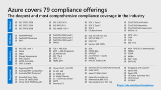 USGovGlobalRegionalIndustry
 ISO 27001:2013
 ISO 27017:2015
 ISO 27018:2014
 ISO 22301:2012
 ISO 9001:2015
 ISO 20000-1:2011
 SOC 1 Type 2
 SOC 2 Type 2
 SOC 3
 CIS Benchmark
 CSA STAR Certification
 CSA STAR Attestation
 CSA STAR Self-Assessment
 WCAG 2.0
 FedRAMP High
 FedRAMP Moderate
 EAR
 DoD DISA SRG Level 5
 DoD DISA SRG Level 4
 DoD DISA SRG Level 2
 DFARS
 DoE 10 CFR Part 810
 NIST SP 800-171
 NIST CSF
 Section 508 VPATs
 PCI DSS Level 1
 GLBA
 FFIEC
 Shared Assessments
 FISC (Japan)
 APRA (Australia)
 OSFI (Canada
 FCA + PRA (UK)
 MAS + ABS (Singapore)
 23 NYCRR 500
 SEC 17a-4
 CFTC 1.31
 FINRA 4511
 SOX
 HIPAA BAA
 HITRUST
 21 CFR Part 11 (GxP)
 MARS-E
 NHS IG Toolkit (UK)
 NEN 7510:2011 (Netherlands)
 FERPA
 CDSA
 MPAA
 FACT (UK)
 DPP (UK)
 Argentina PDPA
 Australia IRAP Unclassified
 Australia IRAP Protected
 Canada Privacy Laws
 China GB 18030:2005
 China DJCP (MLPS) Level 3
 Germany IT-Grundschutz workbook
 India MeitY
 Japan CS Mark Gold
 Japan My Number Act
 Netherlands BIR 2012
 New Zealand Gov CIO Fwk
 Singapore MTCS Level 3
 Spain ENS
 Spain DPA
 UK Cyber Essentials Plus
 UK G-Cloud
 UK PASF
 FIPS 140-2
 ITAR
 CJIS
 IRS 1075
79
The deepest and most comprehensive compliance coverage in the industry
 China TRUCS / CCCPPF
 EN 301 549
 EU ENISA IAF
 EU Model Clauses
 EU – US Privacy Shield
 GDPR
 Germany C5
 