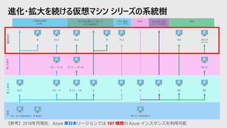 進化・拡大を続ける仮想マシン シリーズの系統樹
一般的な目的
(汎用)
メモリが必要なワークロード
(メモリの最適化)
CPU 優先
(コンピュート最適化)
NoSQL 向け
(ストレージの最適化)
GPUHPC
A1- A7 Standard A Basic
D1 – 4
D1 – 5 v2
Dv3
Av2
B Ev3
D 11 – 15 v2
G
M Fv2
F
A8-11 Standard
H L NV NC
ND
NCv2
NCv3
(preview)
D 11 – 14
初代第2世代第3世代最新世代
【参考】2018年月現在、Azure 東日本リージョンでは 187 種類の Azure インスタンスを利用可能
 