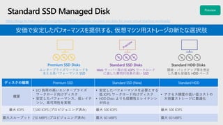 Standard SSD Managed Disk
Premium SSD Disks
エンタープライズワークロードを
支える高パフォーマンス SSD
Standard HDD Disks
開発・バックアップ等を想定
した最も安価な HDD ベース
Standard SSD Disks
Web サーバー等の低 IOPS ワークロード
に適した費用対効果の高い SSD
https://blogs.technet.microsoft.com/jpitpro/2018/06/11/preview-standard-ssd-disks-for-azure-virtual-machine-workloads/
安価で安定したパフォーマンスを提供する、仮想マシン用ストレージの新たな選択肢
ディスクの種類 Premium SSD Standard SSD (New) Standard HDD
概要
• I/O 負荷の高いエンタープライズ
ワークロード向けディスク
• 安定したパフォーマンス、低レイテ
ンシ、高可用性を実現
• 安定したパフォーマンスを必要とする
低 IOPS ワークロード向けディスク
• HDD Disks よりも信頼性とレイテンシ
が向上
• アクセス頻度の低い低コストの
大容量ストレージに最適化
最大 IOPS 7,500 IOPS (プロビジョニング済み) 最大 500 IOPS 最大 500 IOPS
最大スループット 250 MBPS (プロビジョニング済み) 最大 60 MBPS 最大 60 MBPS
 