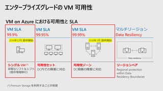 エンタープライズグレードの VM 可用性
VM on Azure における可用性と SLA
シングル VM (*)
VM SLA
99.9%
可用性セット 可用性ゾーン リージョンペア
VM SLA
99.95%
VM SLA
99.99%
マルチリージョン
Data Resiliency
 