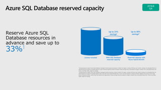 Reserve Azure SQL
Database resources in
advance and save up to
33%1
Azure SQL Database reserved capacity
1 Savings based on eight vCore SQL Database managed instance general purpose in West2 US region, running 730 hours per month. Savings are calculated from on
demand full price (license included) against 3-year reserved capacity license Included. Actual savings may vary based on region, instance size, and performance tier.
Prices as of May 2018, subject to change.
2 Savings based on eight vCore SQL Database managed instance business critical in West2 US region, running 730 hours per month. Savings are calculated from on
demand full price (license included) against base rate with Azure Hybrid Benefit plus 3-year reserved capacity. Savings excludes Software Assurance cost for SQL
Server Enterprise edition, which may vary based on EA agreement. Actual savings may vary based on region, instance size, and performance tier. Prices as of May
2018, subject to change.
License included With SQL Database
reserved capacity
Reserved capacity with
Azure Hybrid Benefit
Up to 33%
savings1
Up to 80%
savings2
 
