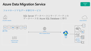 Azure Data Migration Service
On-prem network
SQL Server
2005 - 2017
Assessment tools
SSMA & DMA
Cloud network
SQL My
My
Azure
DMS
VPN or Express Route
Internet
SQL
SQL
SQL Server データベースとサード パーティの
データベースを Azure SQL Database に移行
 