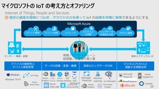 マイクロソフトの IoT の考え方とオファリング
29
高度なビッグデータ分析
ビジネスプロセスと
連動する情報活用
Internet of Things, People and Services
既存の資産を簡単につなぎ、クラウドの力を使って IoT の成果を早期に実現できるようにする
デバイス管理 イベント処理 ストレージ
ビジネス上
の洞察
ビッグデータ
の高度な分析
プロセス連携
センサー・機器・装置 端末とナチュラル UI
デバイスの接続性と
デバイス資産管理 データの収集・変換・蓄積
Stream
Analytics
Azure
Storage
SQL
Database
HDInsight
（Hadoop)
Machine
Learning
IoT Hub
Microsoft
Power BI
Mobile
Engagement
Cosmos DB
(DocumentDB)
SQL
Data
Warehouse
Windows 10 IoT
CortanaAzure
Data Lake
R
(on HDInsight)
Stream
Analytics
Azure
Event Hubs
Data
Factory
Time Series
Insights
 