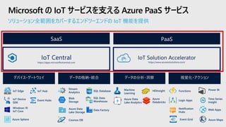 ソリューション全範囲をカバーするエンドツーエンドの IoT 機能を提供
Microsoft の IoT サービスを支える Azure PaaS サービス
PaaS
データの分析・洞察デバイス・ゲートウェイ データの格納・統合 視覚化・アクション
SaaS
IoT Solution Accelerator
https://www.azureiotsolutions.com/
IoT Central
https://apps.microsoftiotcentral.com
IoT Edge
IoT Device
SDK
Windows 10
IoT Core
IoT Hub
Azure Sphere
Event Hubs
Cosmos DB
SQL Database
Data FactoryAzure Data
Lake Storage
SQL Data
Warehouse
HDInsight
Azure Data
Lake Analytics
Machine
Learning
Stream
Analytics
Blob
Storage
Azure
Databricks
Power BI
Time Series
Insight
Notification
Hubs
Functions
Azure MapsEvent Grid
Logic Apps
Web Apps
 